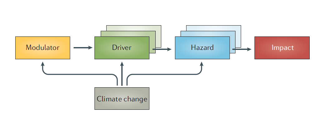 Elements of a compound weather and climate event