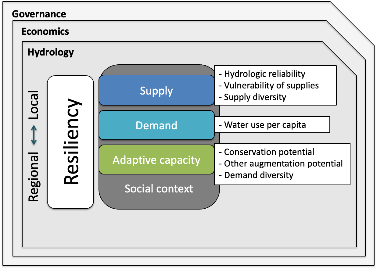 Resilience Framework for Urban Water Systems