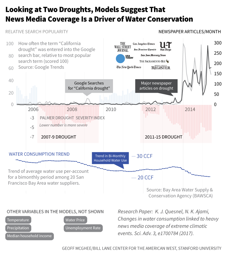 Connection between media attention to drought and household water use