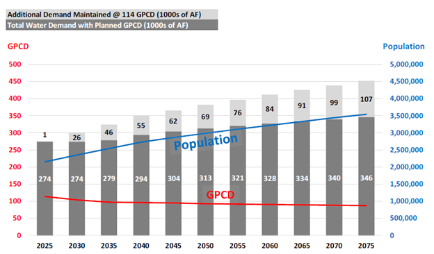 Figure 3. The goal of SAWS to achieve a total 87 GPCD by 2075 with a total demand of 346,000 af.
