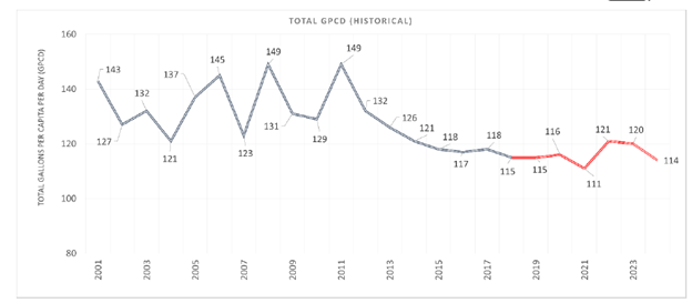 Figure 4. Historical total GPCD 