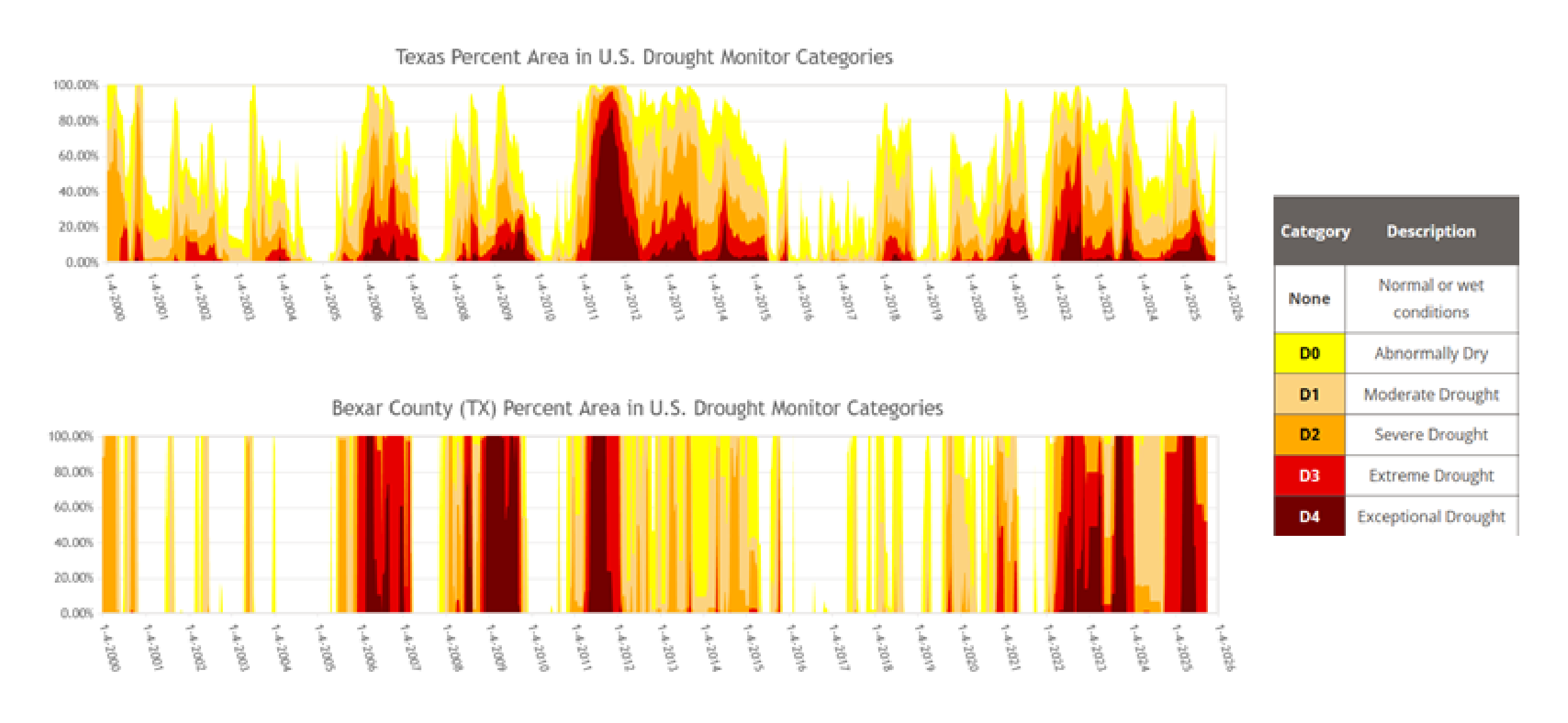 Figure 5. US Drought monitor showing much higher drought intensity in Bexar County in recent years