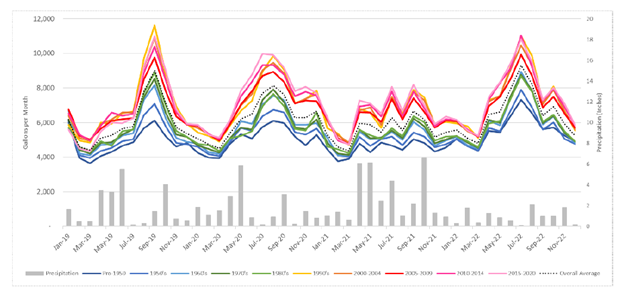 Figure 6. Average residential water use by year the home was built.