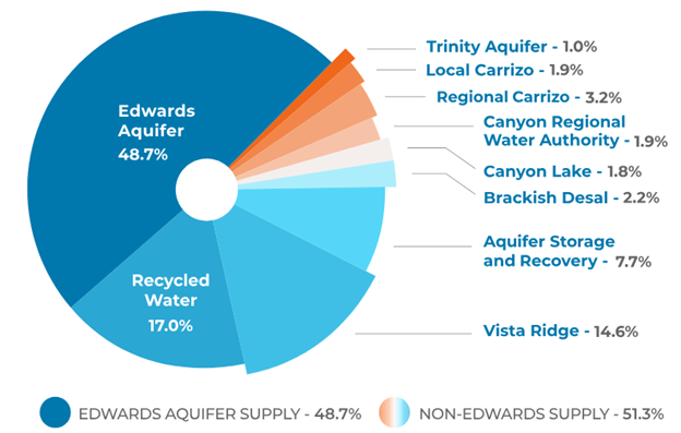 Figure 7. Distribution of total potable water volume of 272,479 af in 2024 among different sources. 