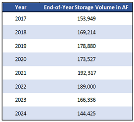 Figure 8. ASR end of year storage volume (2017 – 2024)