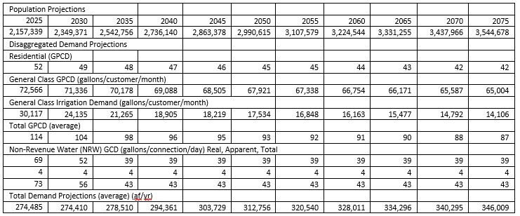 Table 1. Population projections, GPCD projections, and total water demand projections