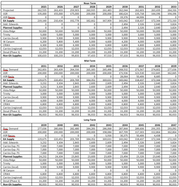 Table 3. Near-term, mid-term, and long-term water demand projections along with projected water supplies