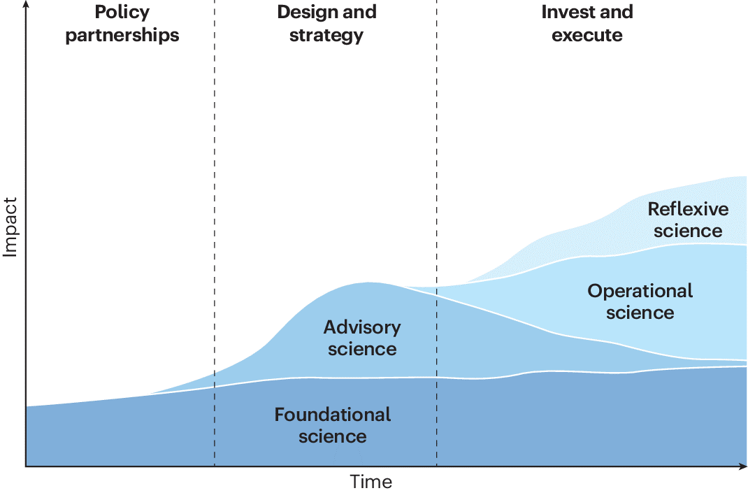 A framework for science-practitioner partnerships