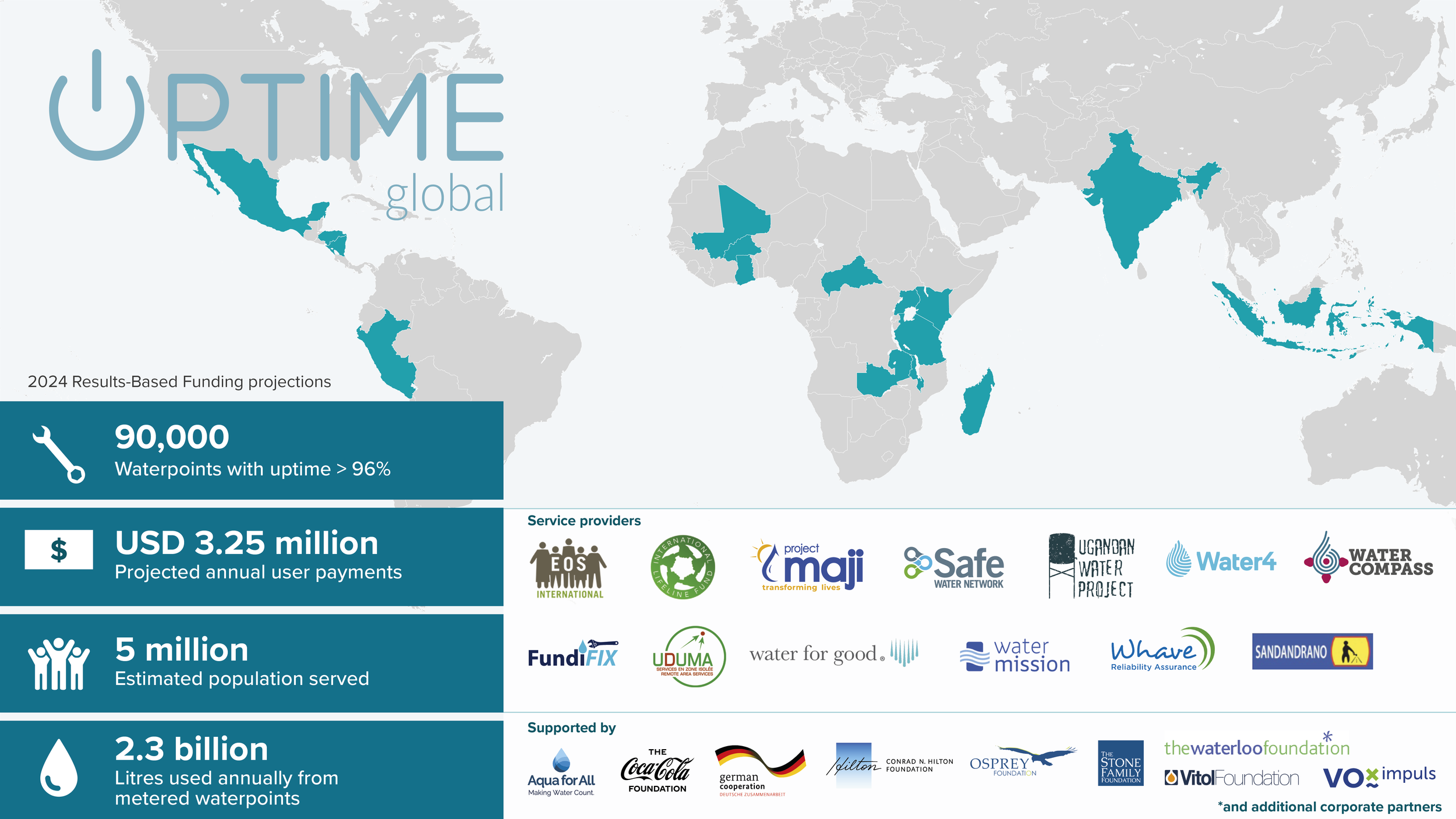 Uptime’s results-based contracts in 2024