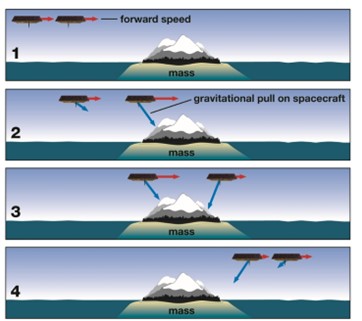 A simplified example of how the distance between the GRACE-FO satellites changes as they pass from the Caribbean Sea across Colombia and Peru (which have higher mass than the oceans) to the Pacific Ocean.