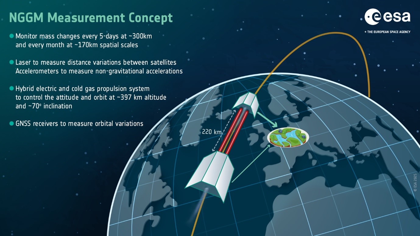 . Artist’s rendition of the NGGM spacecraft and measurement concept (ESA).