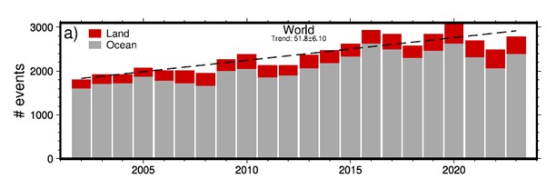 . Number of total column cloud water events with a maximum mass of at least 0.6 Gt (~ 0.6 km3 of water) over the world.