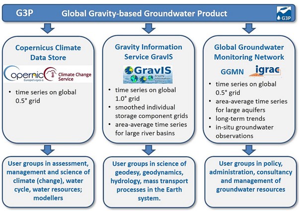 Workflow describing the various components that feed the Global Gravity-based Groundwater Product.