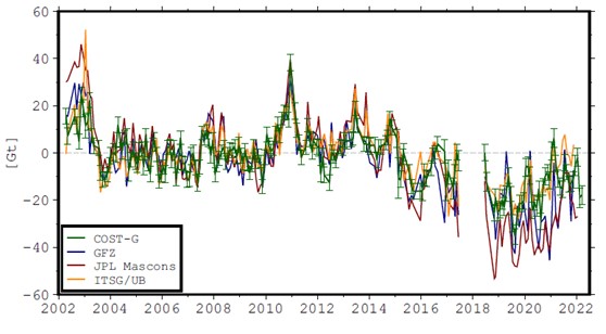 Time series of terrestrial water storage (TWS) in Germany for four GRACE (-FO) data sets after removing the mean seasonal signal.