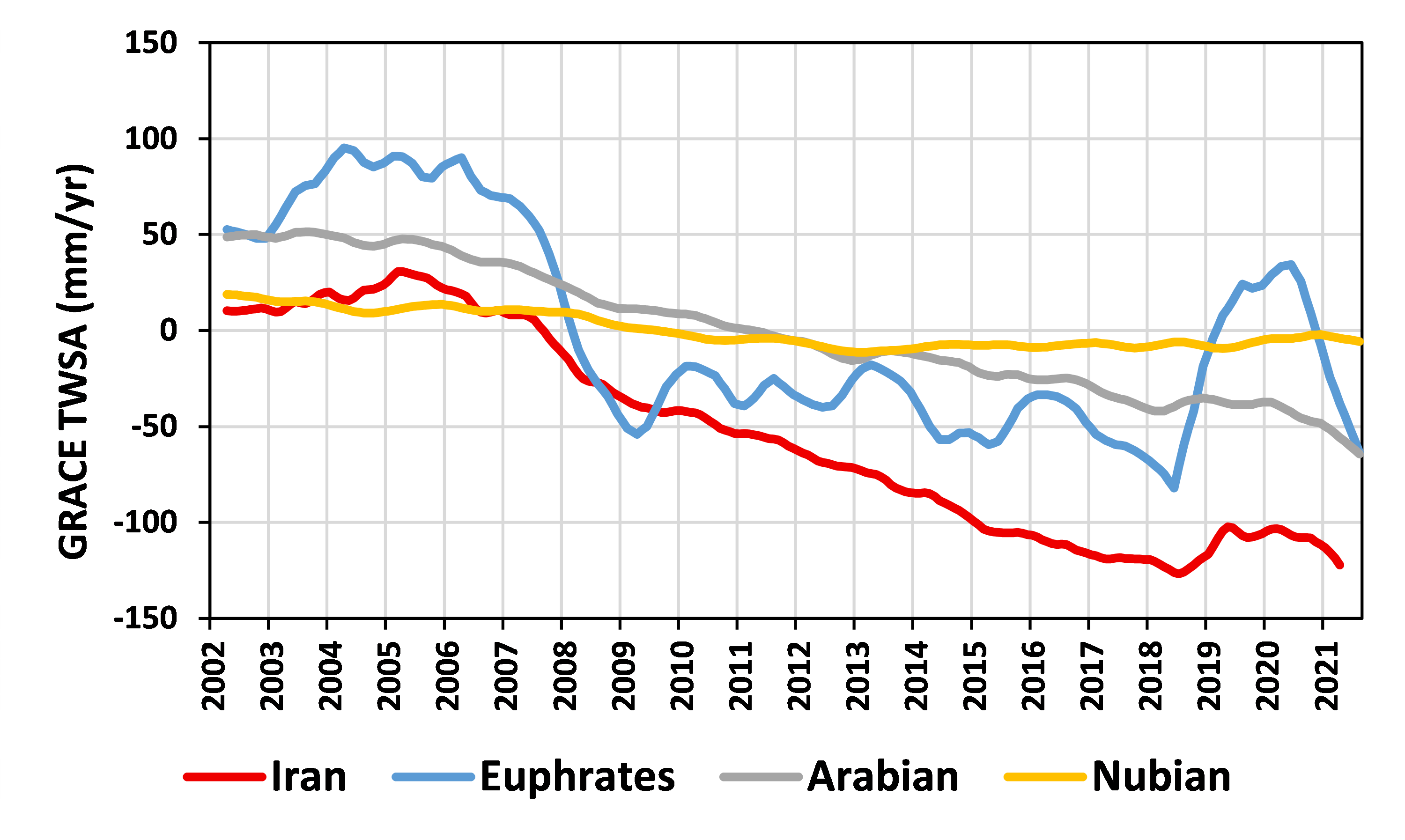 Time series of Total Water Storage Anomaly from GRACE satellites, showing largest depletion in Iran