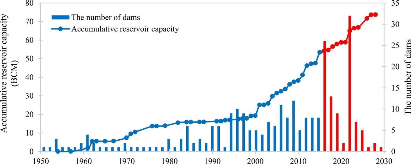 Time series of dam construction and cumulative reservoir capacity