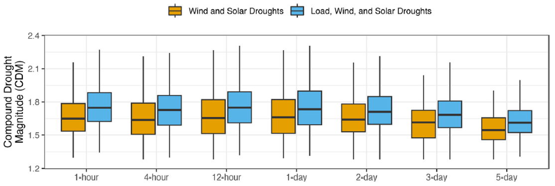 Compound Drought Magnitude for wind and solar (WS) and Load, Wind, and Solar (LSW) droughts for all balancing authorities across all time scales