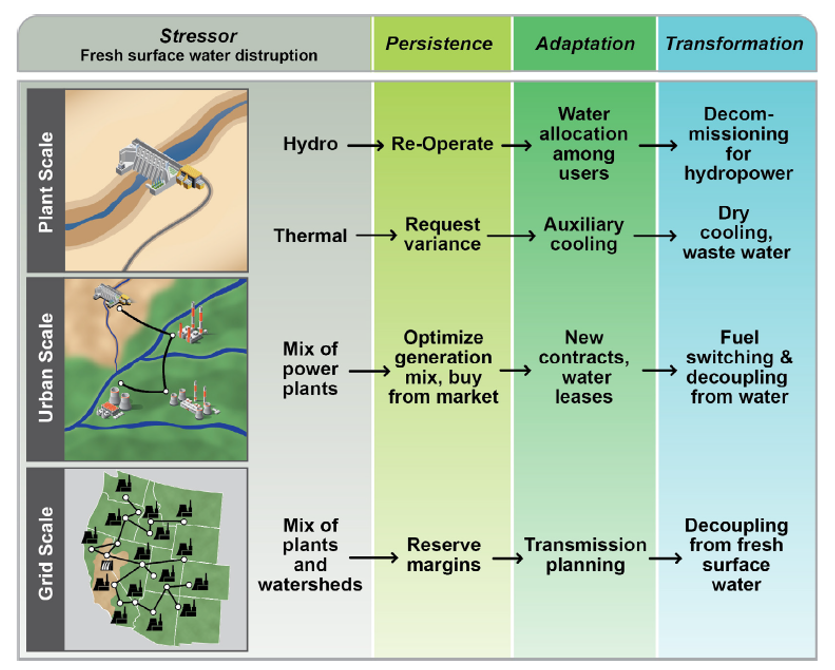 Schematic connecting key scales of electric system operations (power plant, urban, and grid scales), water supply stressors and the three capabilities of resilience