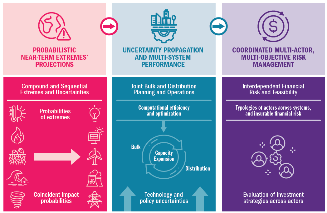 FORESIGHT, Framework for Optimizing Reliable Energy Systems and Infrastructure Given High-Uncertainty Trajectories