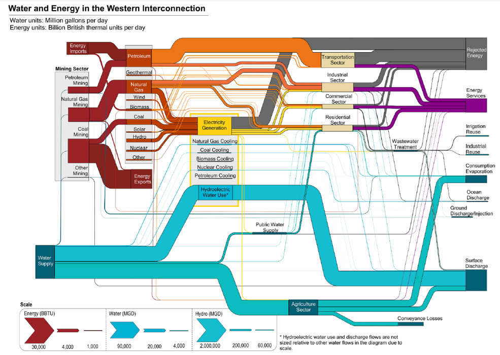 Water and energy Sankey diagram for 2015 in the western interconnection