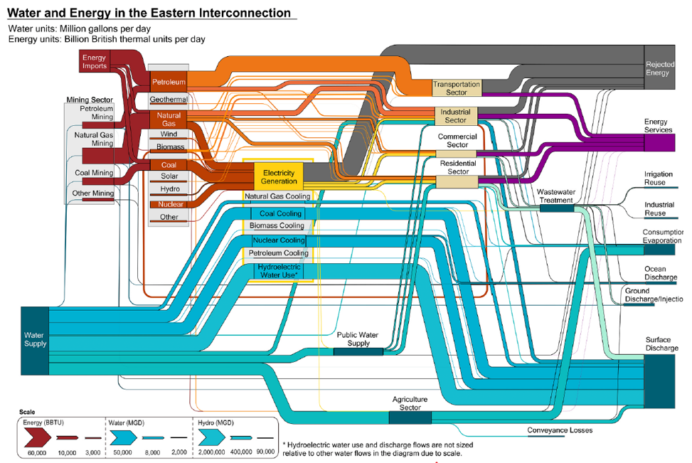 Water and energy Sankey diagram for 2015 in the eastern interconnection
