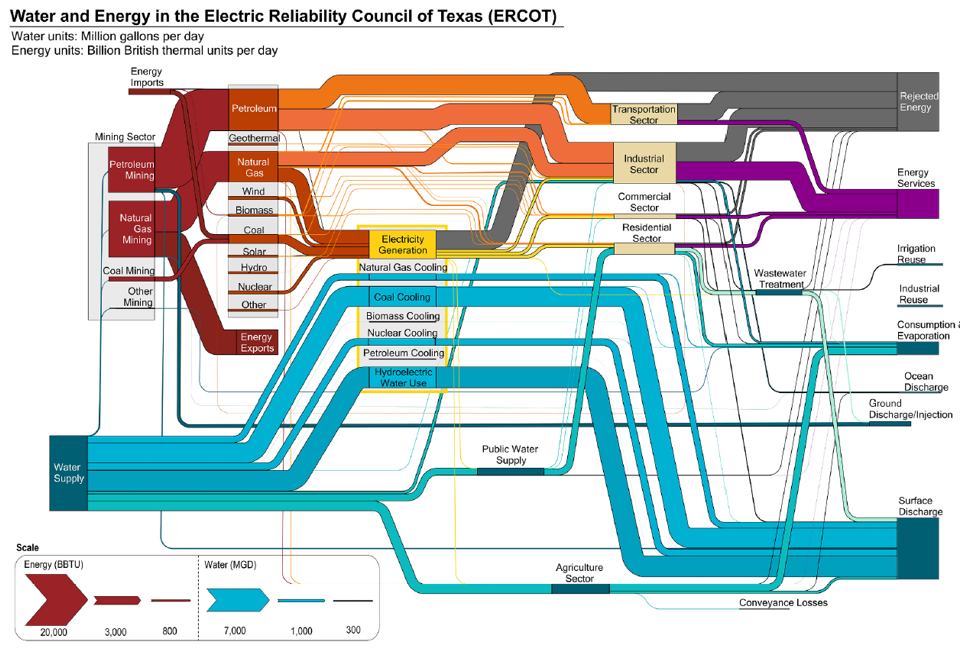 Water and energy Sankey diagram for 2015 in the Electric Reliability Council of Texas (ERCOT)