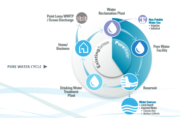 San Diego Pure Water System