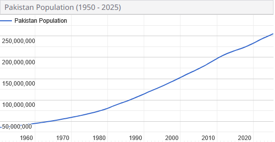 Pakistan Population