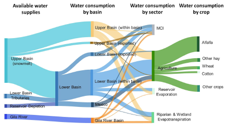 Colorado River Basin’s water supplies (left) and water consumed in each sub-basin