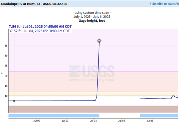 Figure 3b. Streamflow measurements at Hunt gage showing peak at 37.52 ft at 5.10 am
