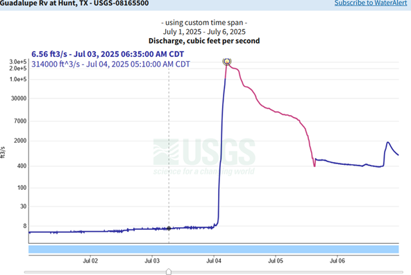 Figure 3c. Stream discharge at Hunt, Texas with peak at 31,400 cfw at 05.10 am July 4, 2025