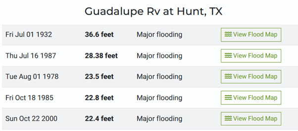 Figure 4. Previous flood peaks at Hunt gage station, Texas 