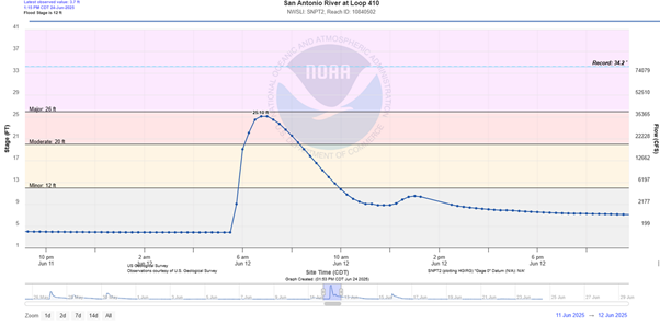 Figure 5. River stage and discharge at San Antonio River at Loop 410 with stage reaching 25.1 ft at discharge ~ 36,000 cfs (Link).