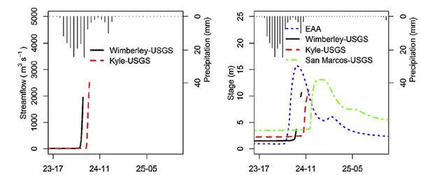 Figure 7. Streamflow (left) and stage (right) during Wimberley floods.
