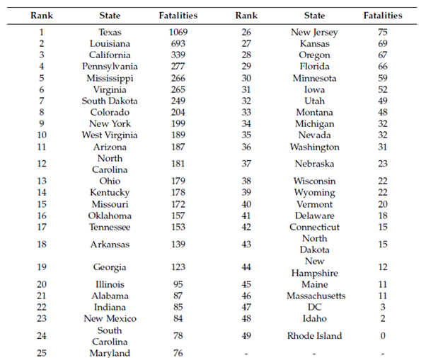 Table 1. Flood fatalities in the US and their ranks based on data from 1959 – 2019 (Han and Sharif, Water, 2021).