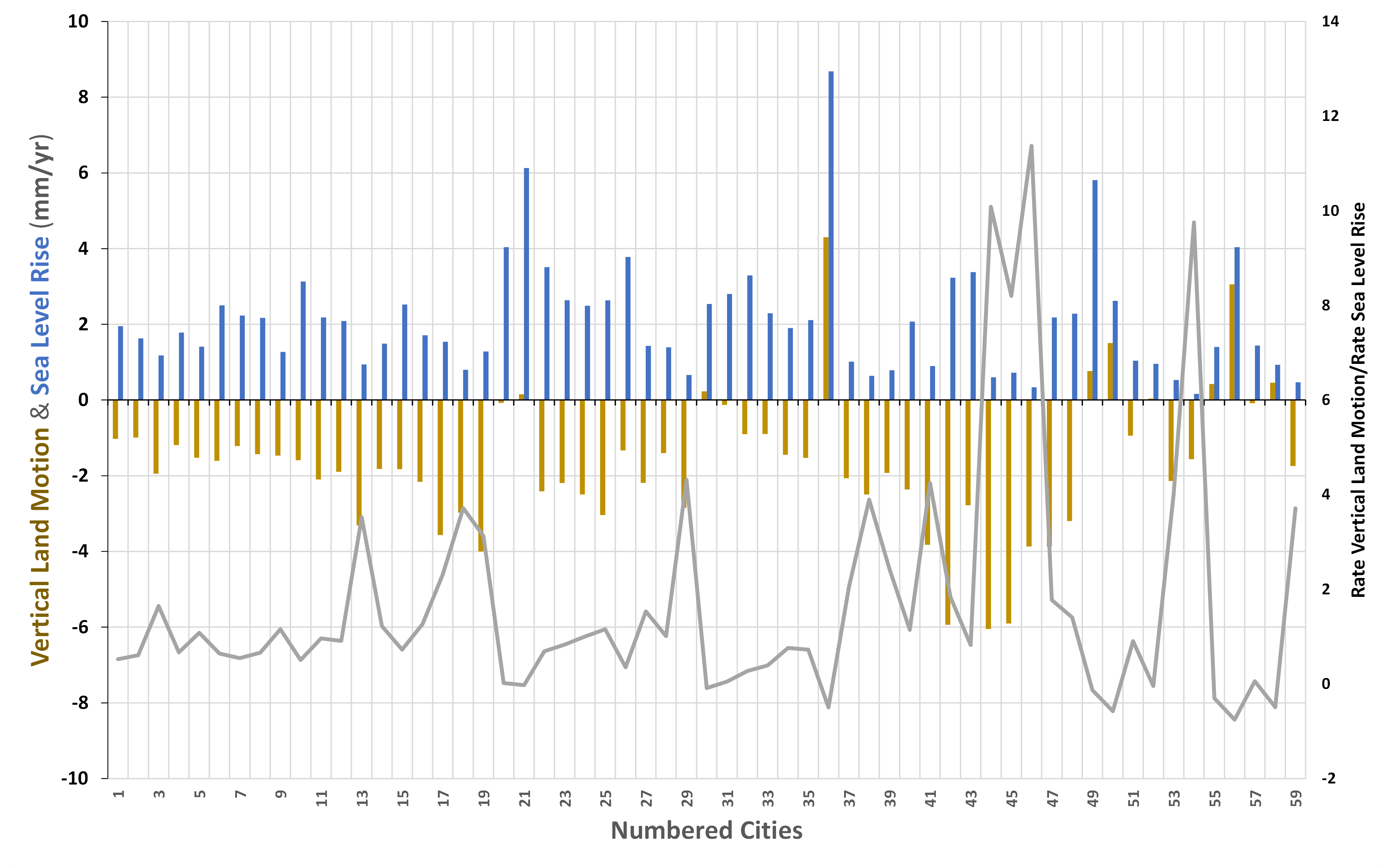 Rate of vertical land motion from InSAR and relative to rate of sea level rise in 59 coastal cities from northeast to west coast.