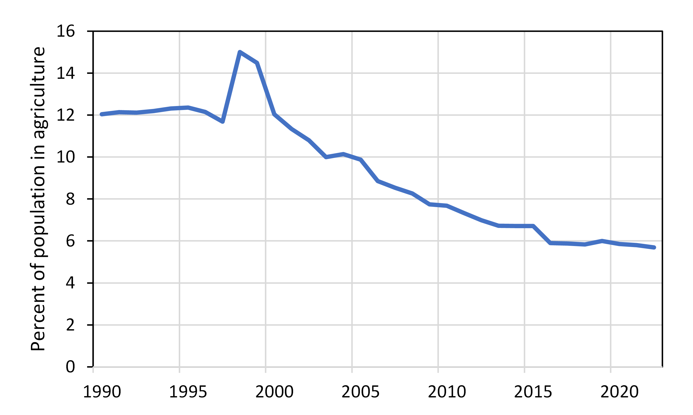 Percent of Russian population employed in agriculture.