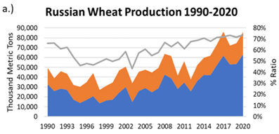 Russian Wheat Production (RMA).