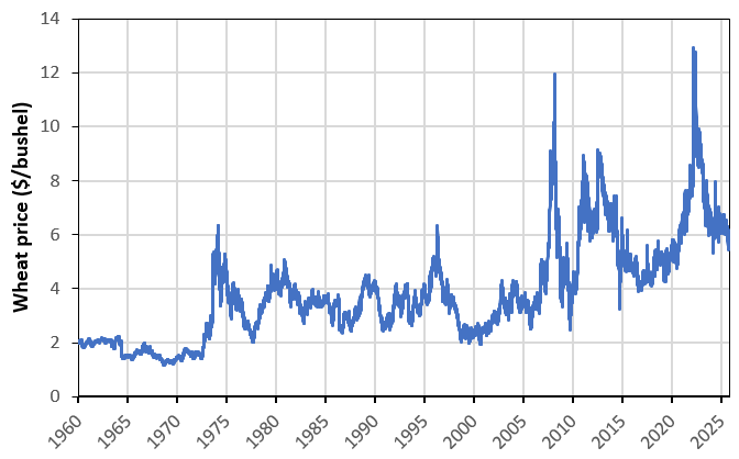 Variations in global wheat prices. 