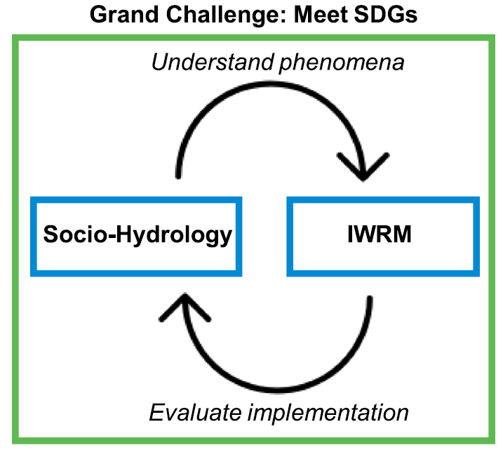 Relationship between sociohydrology, Integrated Water Resources Management (IWRM), and the Sustainable Development Goals (SDGs)