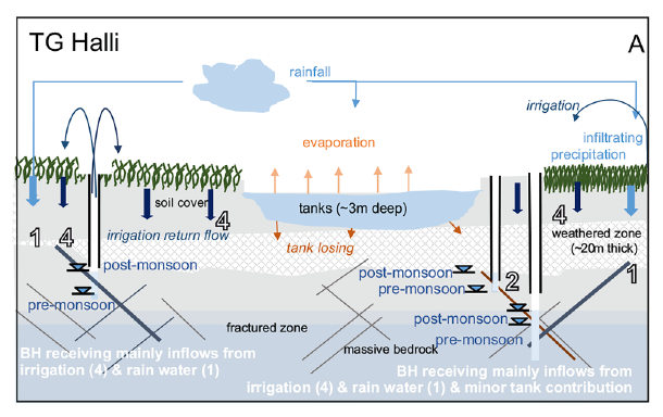 Conceptual model of recharge sources