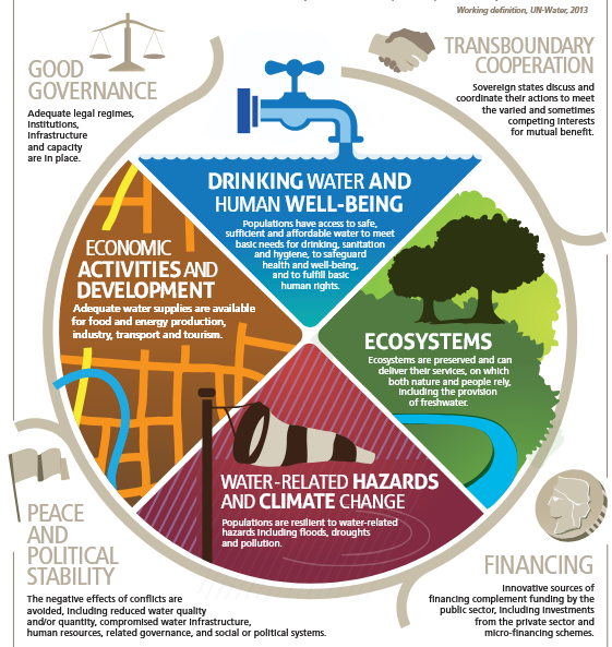 Water Security Infographic, Figure 2