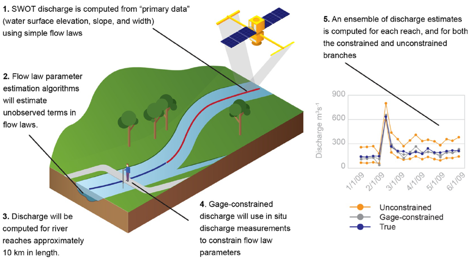 The numbered points in the figure correspond to the five points governing Agency discharge products.