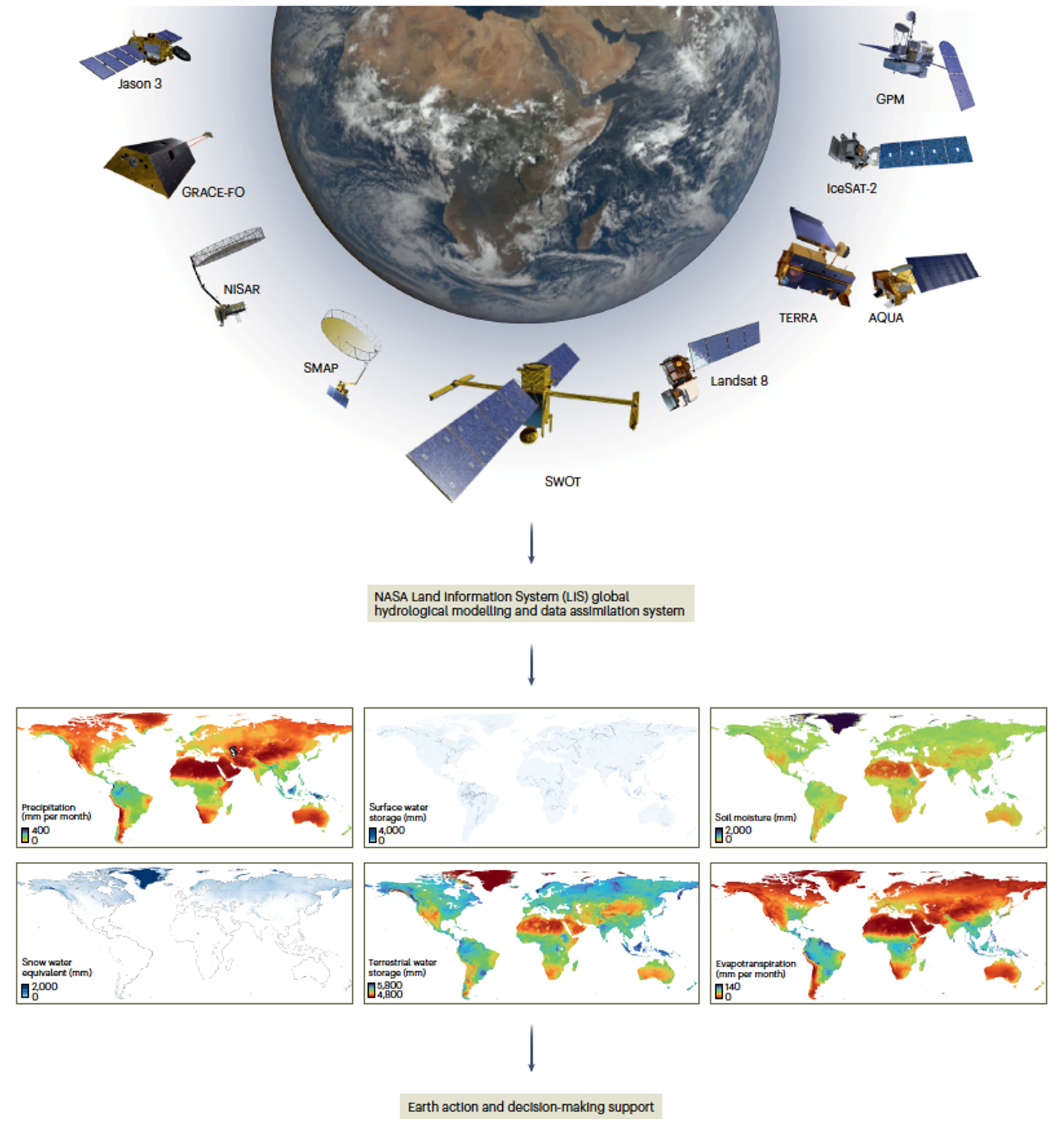 Future satellite-data integration into global hydrological models 