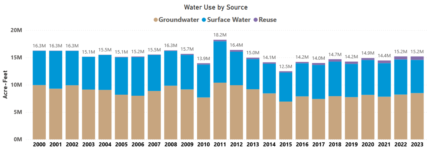 Water use for Texas derived from groundwater, surface water, and reuse from 2000–2023.