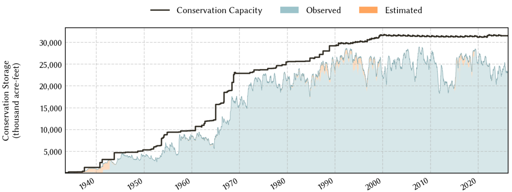 Reservoir storage time series, including conservation capacity (31.5 maf; 39 km3) and observed/estimated conservation storage. 