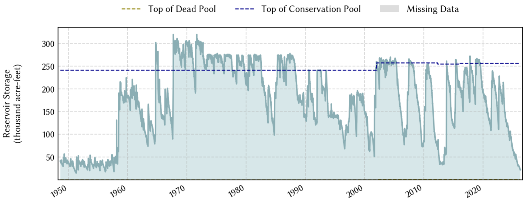 Time series of reservoir storage at Lake Corpus Christi