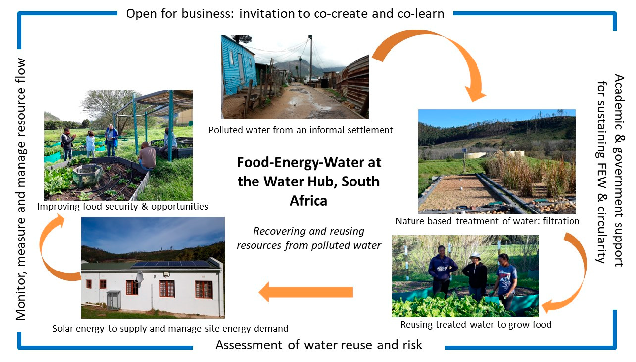 Figure 7. Overview of Cape Town’s research journey demonstrating different phases of the Water Hub (Black et al., Sustainability, 2023). 