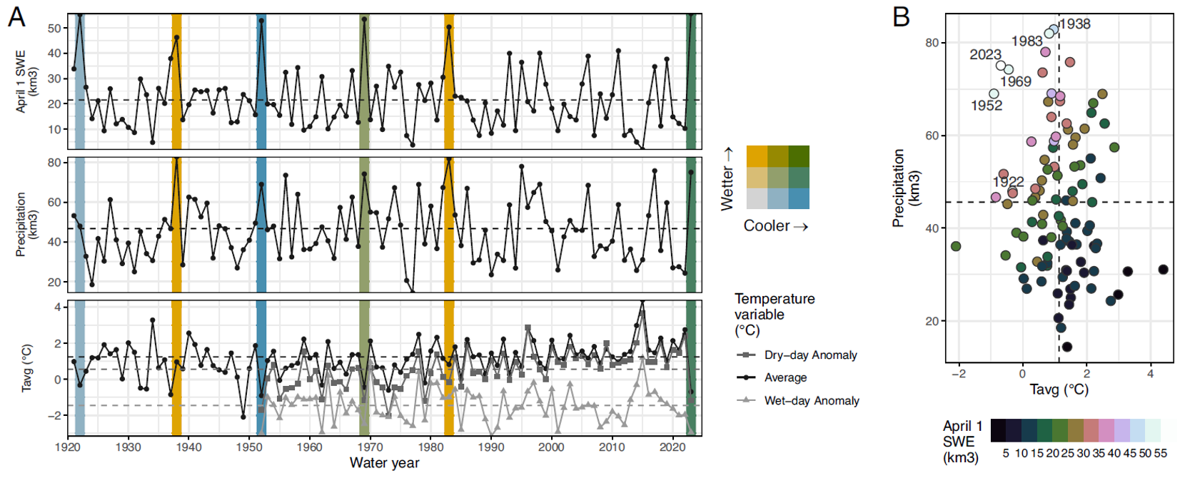 Figure 10.&nbsp;Historical California snow deluge and associated climate. 