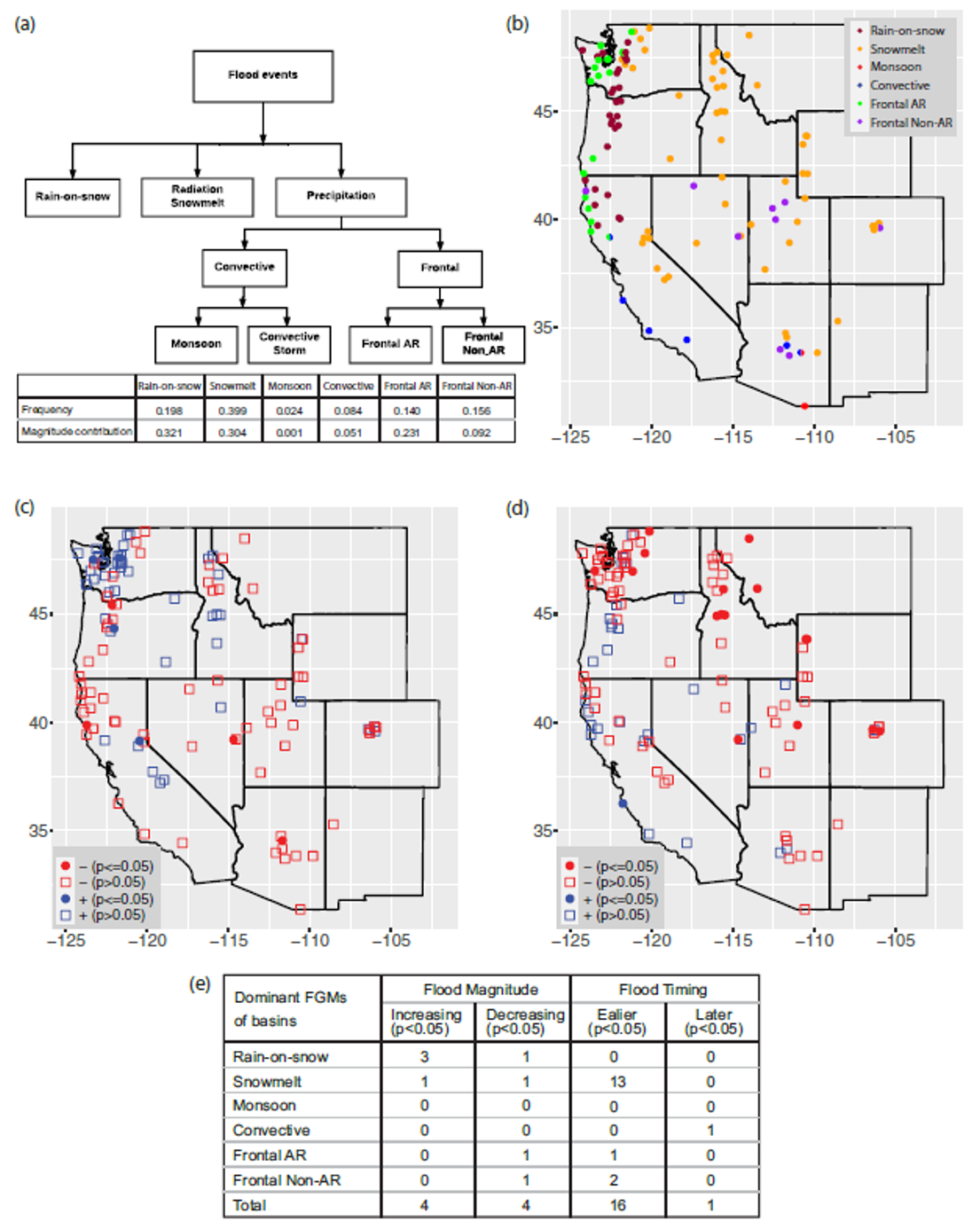 Figure 11.&nbsp;(a) Decision tree to determine the flood generating mechanisms (FGMs) for each flood event at 119 basins.